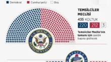 ABD Ara Seçimleri’nde son durum: Cumhuriyetçiler Temsilciler Meclisi çoğunluğundan 7 sandalye uzakta; Demokratlar Senato’dan umutlu